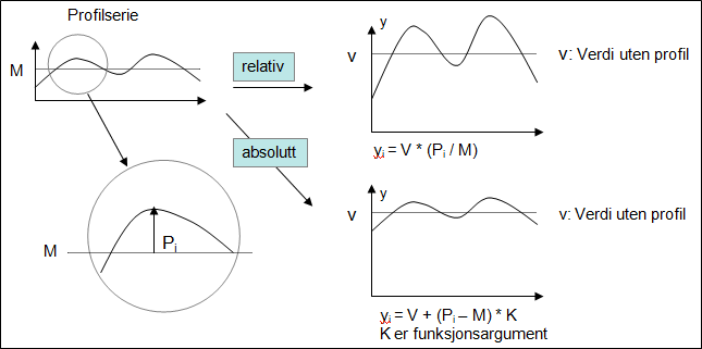 Profile handling diagram
