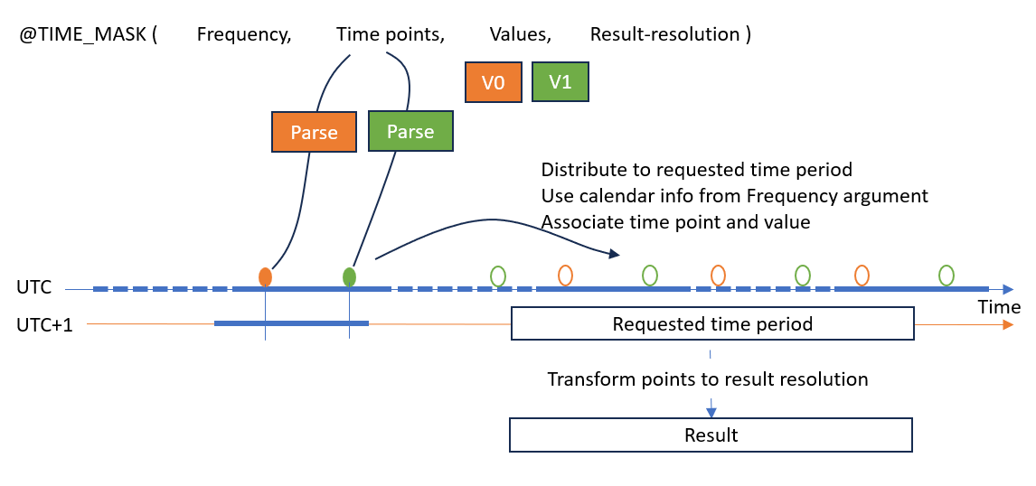 Time mask concept figure