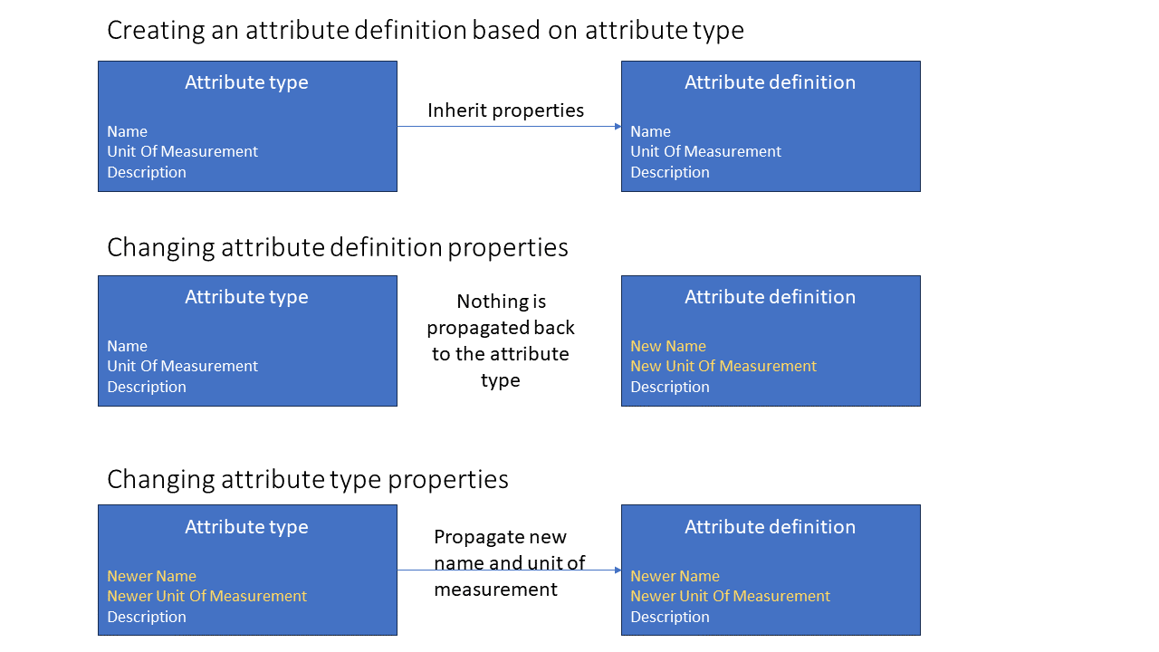 Attribute type properties propagation