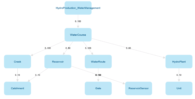 Hydropower object structure