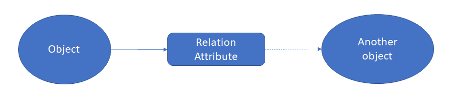 Relation attributes