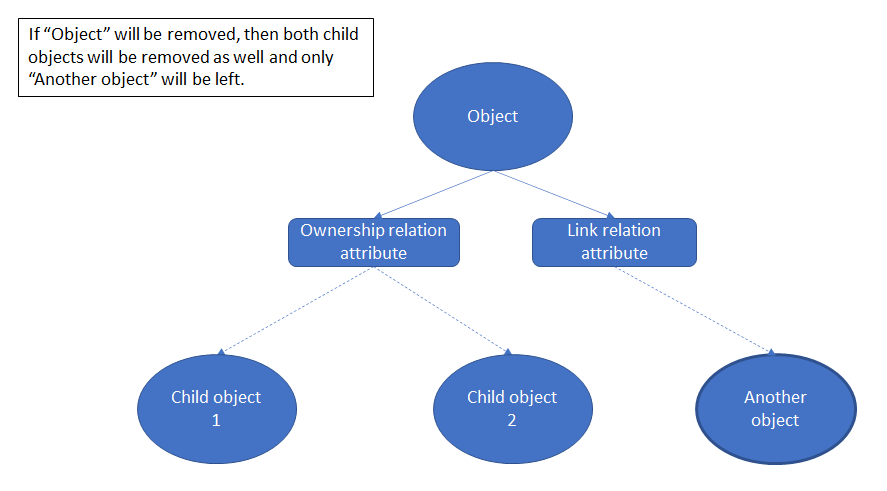 Relations