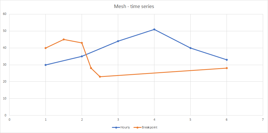 Mesh time series resolution example