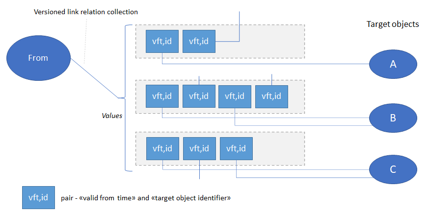Versioned link relation collection