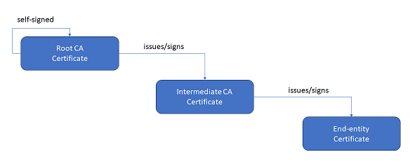 Certificate chain of trust
