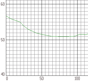 Longitudinal profile with grid