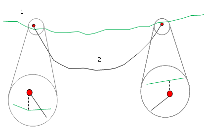 Illustration of calculation along boundary contour