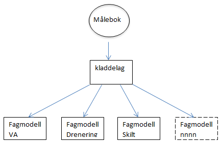 Import till kladdlager