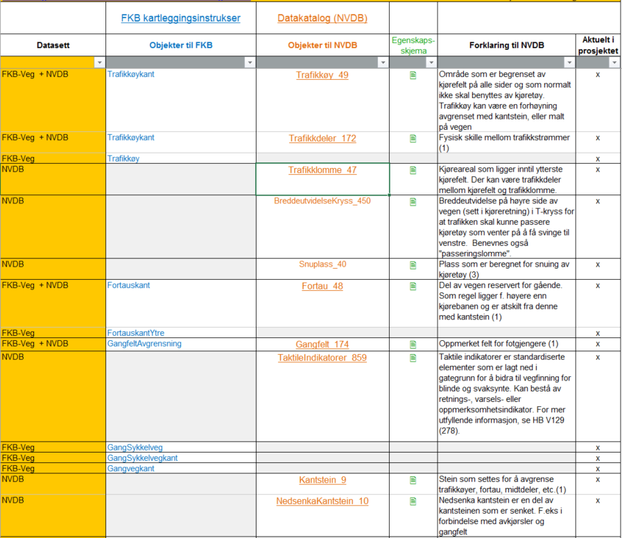 Objektlista för färdigvägsdata