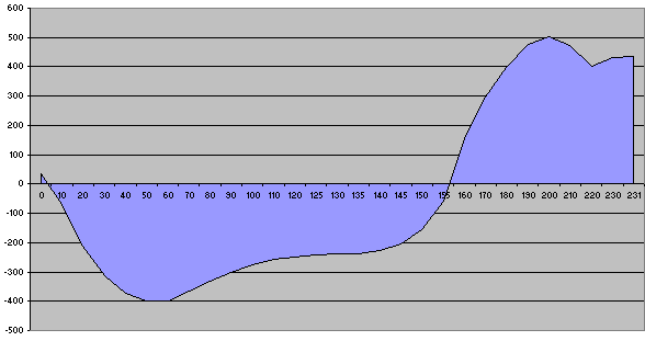 Akkumulert massebalanse